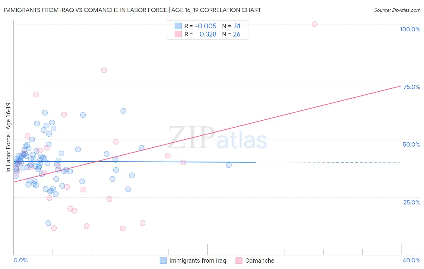 Immigrants from Iraq vs Comanche In Labor Force | Age 16-19