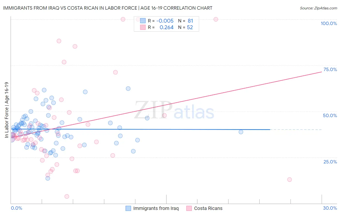 Immigrants from Iraq vs Costa Rican In Labor Force | Age 16-19