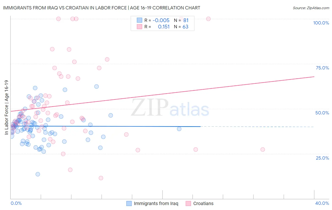 Immigrants from Iraq vs Croatian In Labor Force | Age 16-19