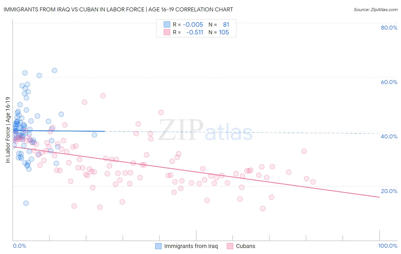 Immigrants from Iraq vs Cuban In Labor Force | Age 16-19