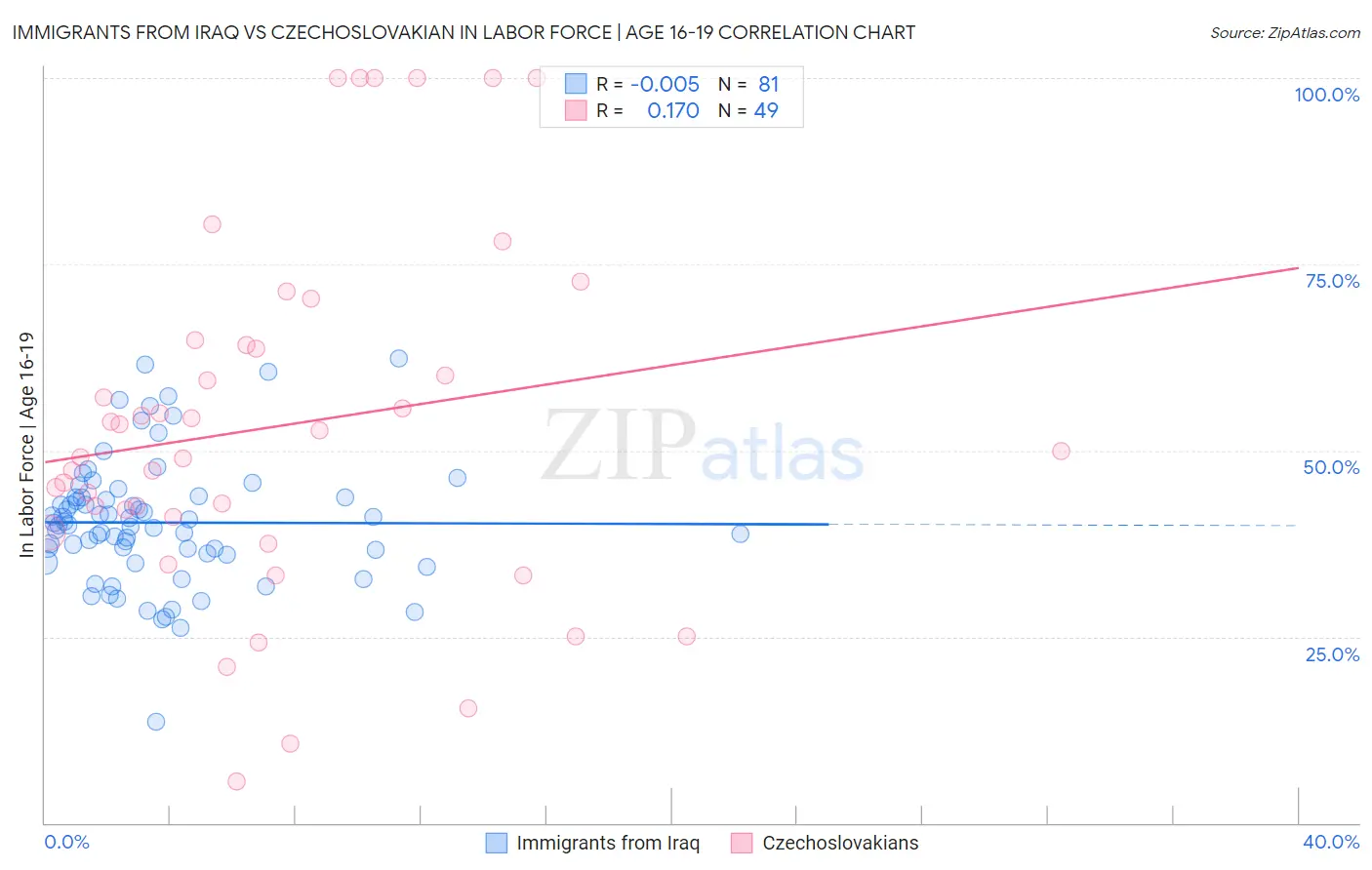 Immigrants from Iraq vs Czechoslovakian In Labor Force | Age 16-19