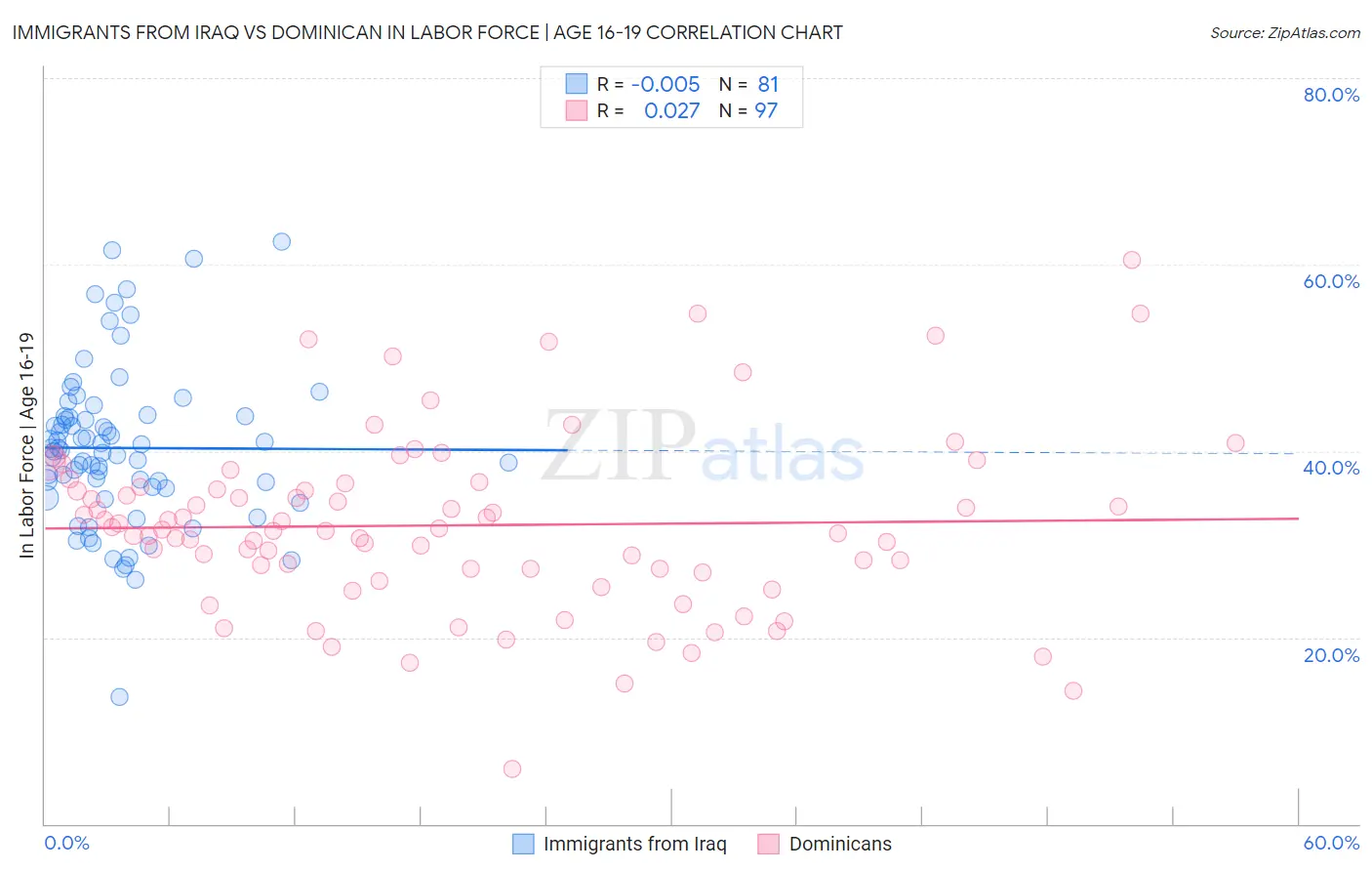 Immigrants from Iraq vs Dominican In Labor Force | Age 16-19
