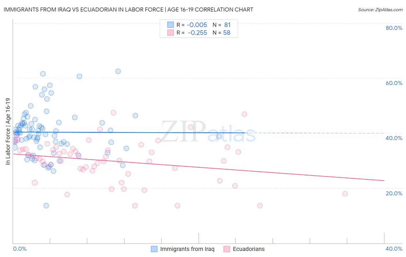 Immigrants from Iraq vs Ecuadorian In Labor Force | Age 16-19