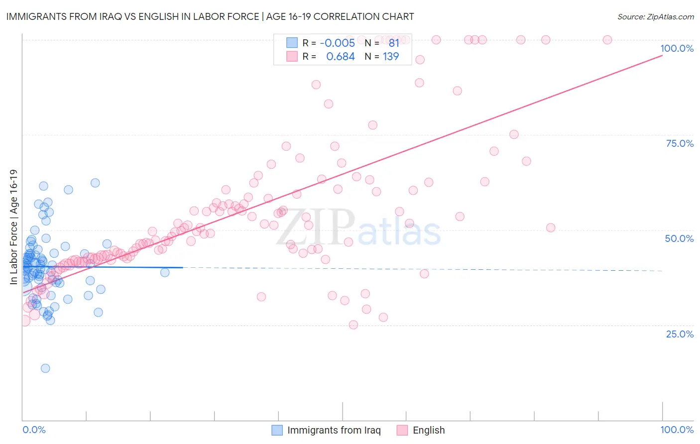 Immigrants from Iraq vs English In Labor Force | Age 16-19