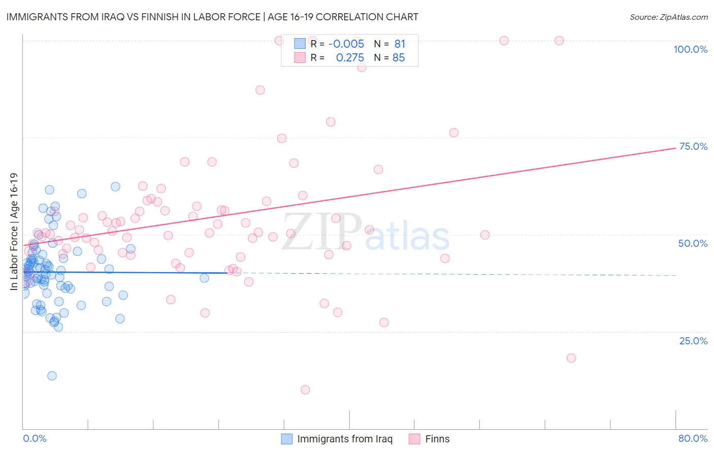 Immigrants from Iraq vs Finnish In Labor Force | Age 16-19