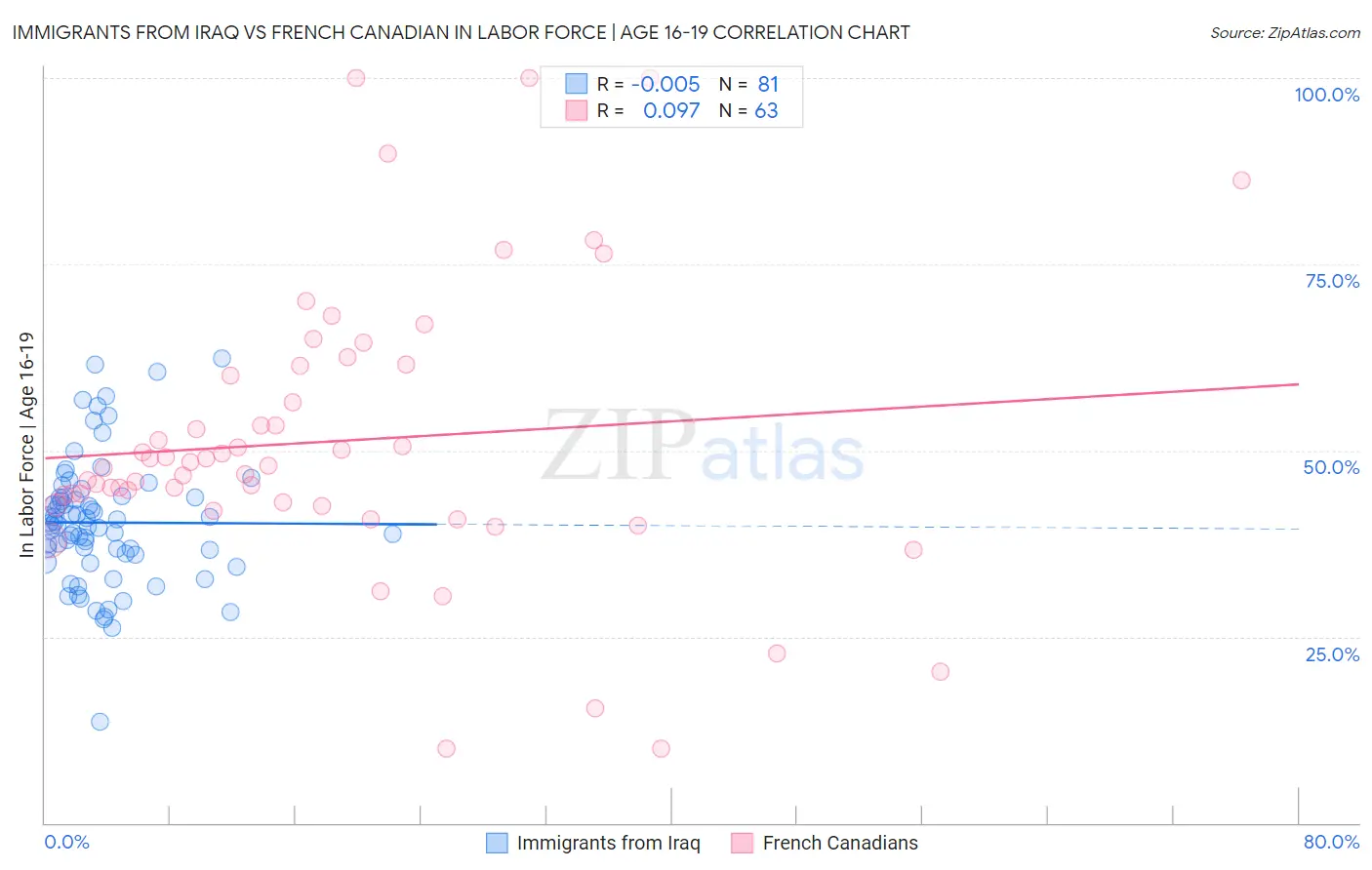 Immigrants from Iraq vs French Canadian In Labor Force | Age 16-19