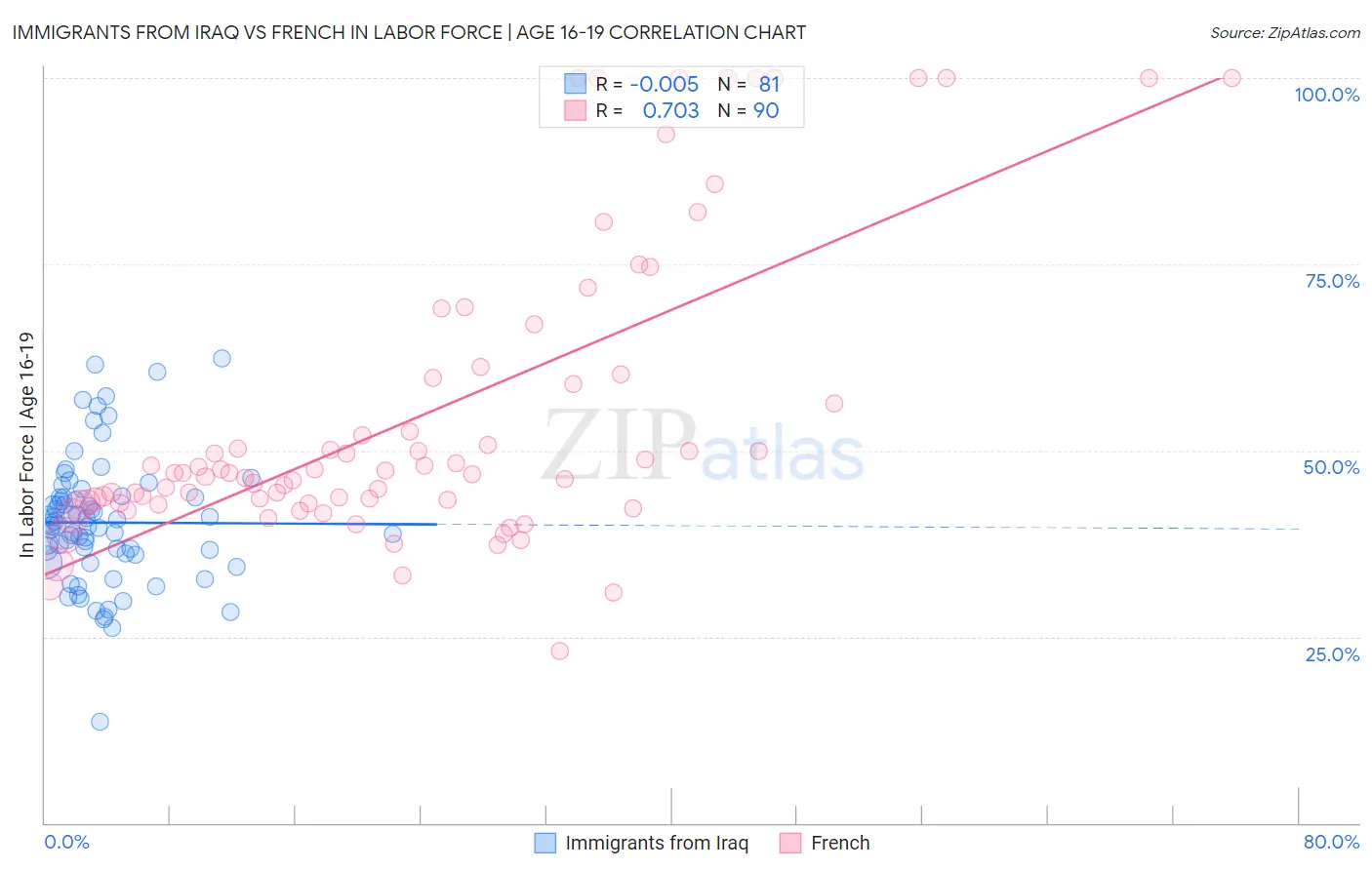 Immigrants from Iraq vs French In Labor Force | Age 16-19