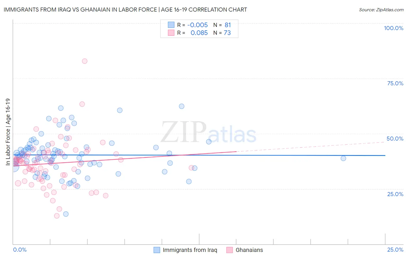 Immigrants from Iraq vs Ghanaian In Labor Force | Age 16-19