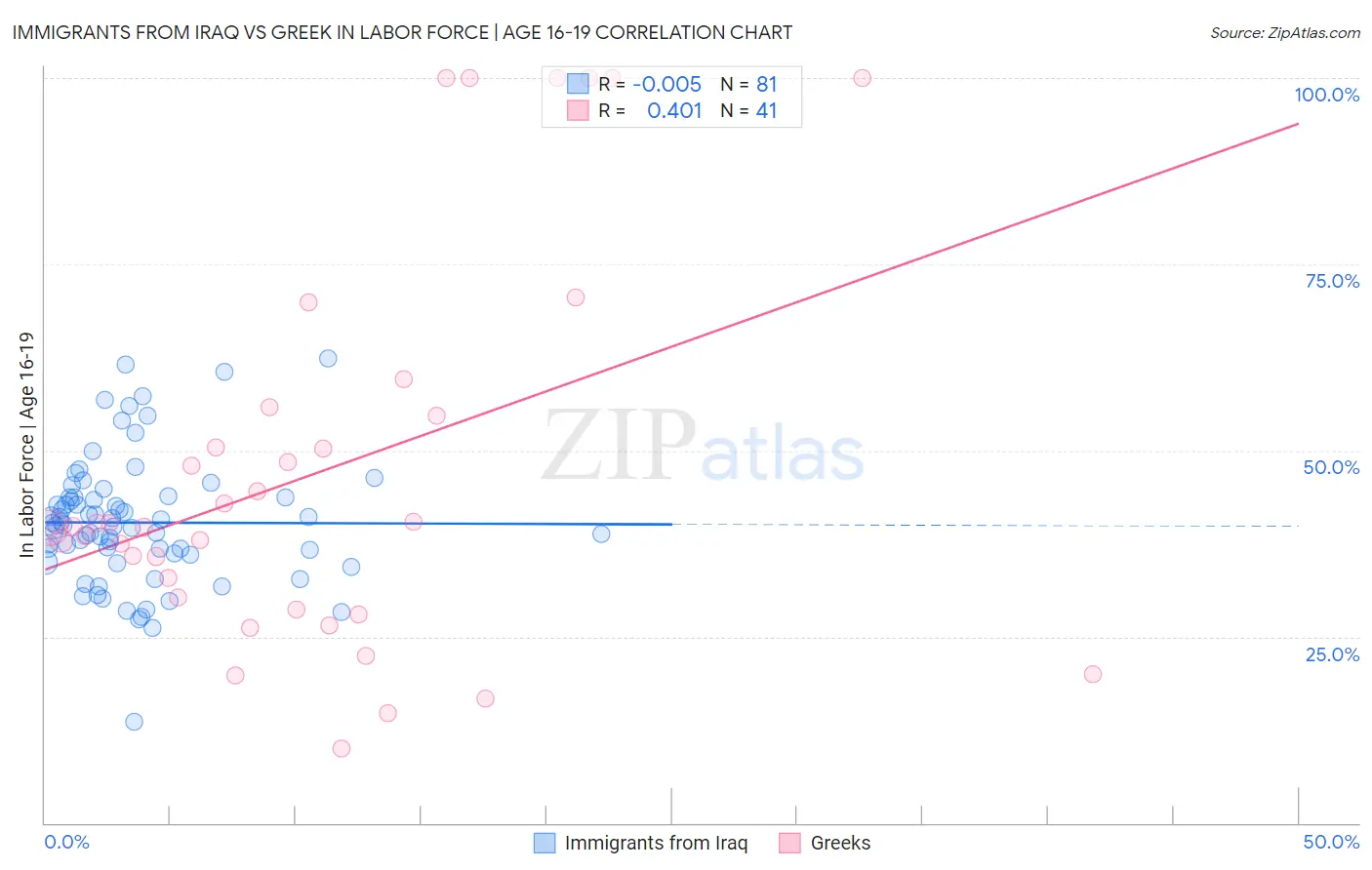 Immigrants from Iraq vs Greek In Labor Force | Age 16-19