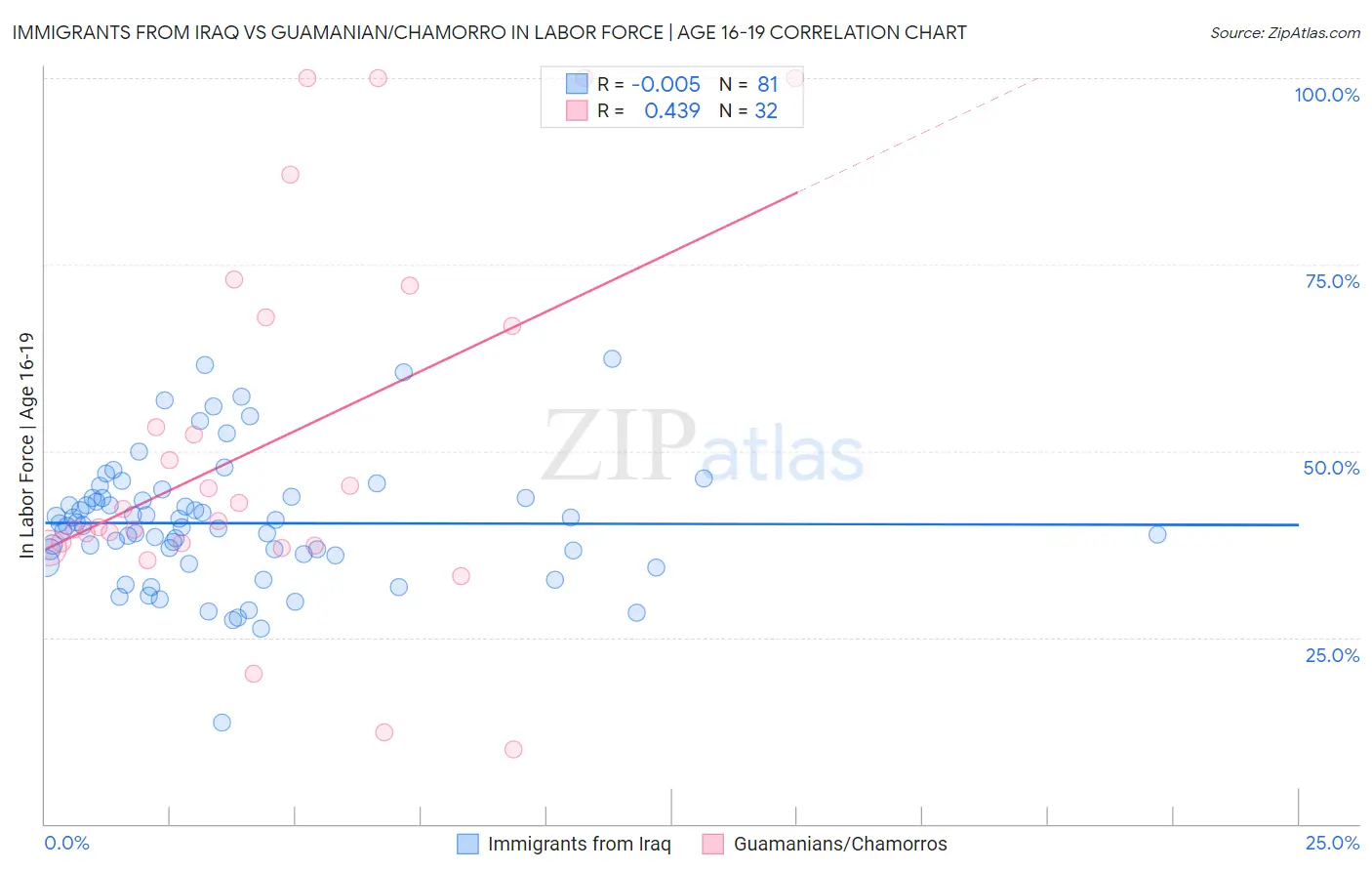 Immigrants from Iraq vs Guamanian/Chamorro In Labor Force | Age 16-19