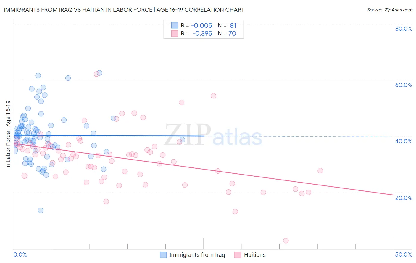 Immigrants from Iraq vs Haitian In Labor Force | Age 16-19