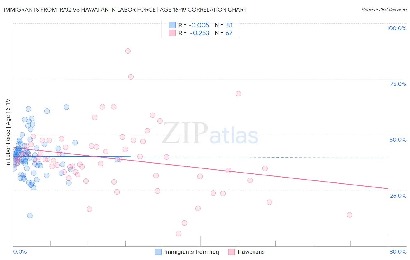 Immigrants from Iraq vs Hawaiian In Labor Force | Age 16-19