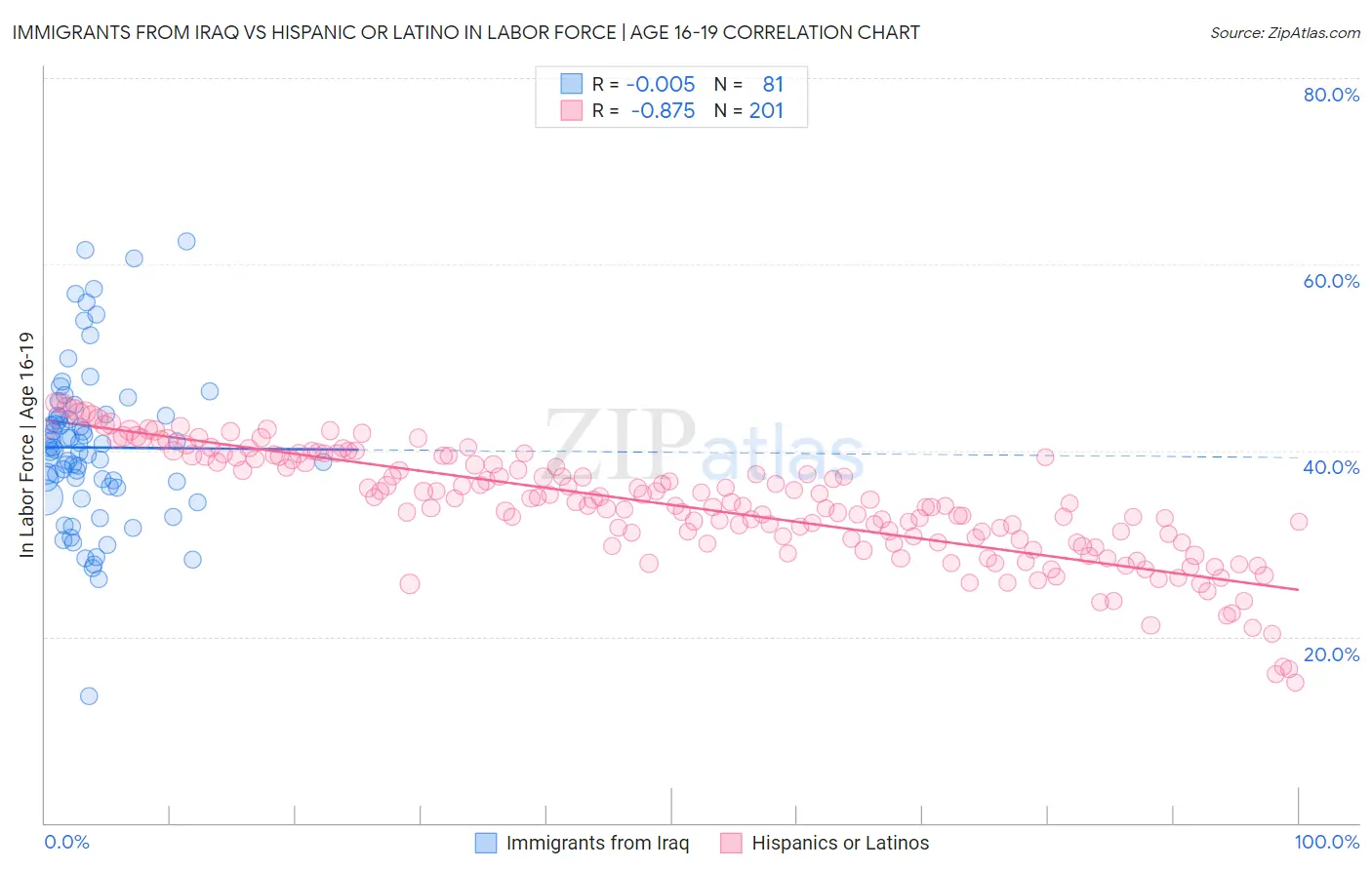 Immigrants from Iraq vs Hispanic or Latino In Labor Force | Age 16-19