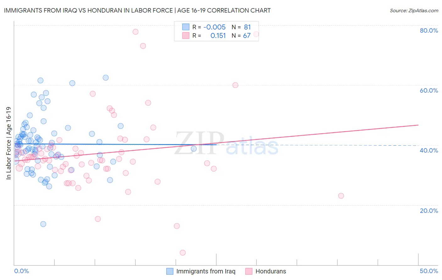 Immigrants from Iraq vs Honduran In Labor Force | Age 16-19