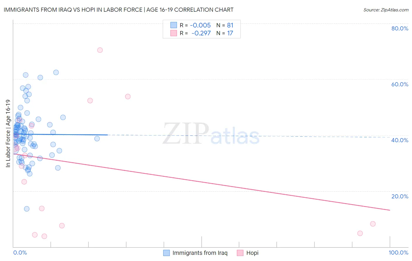 Immigrants from Iraq vs Hopi In Labor Force | Age 16-19