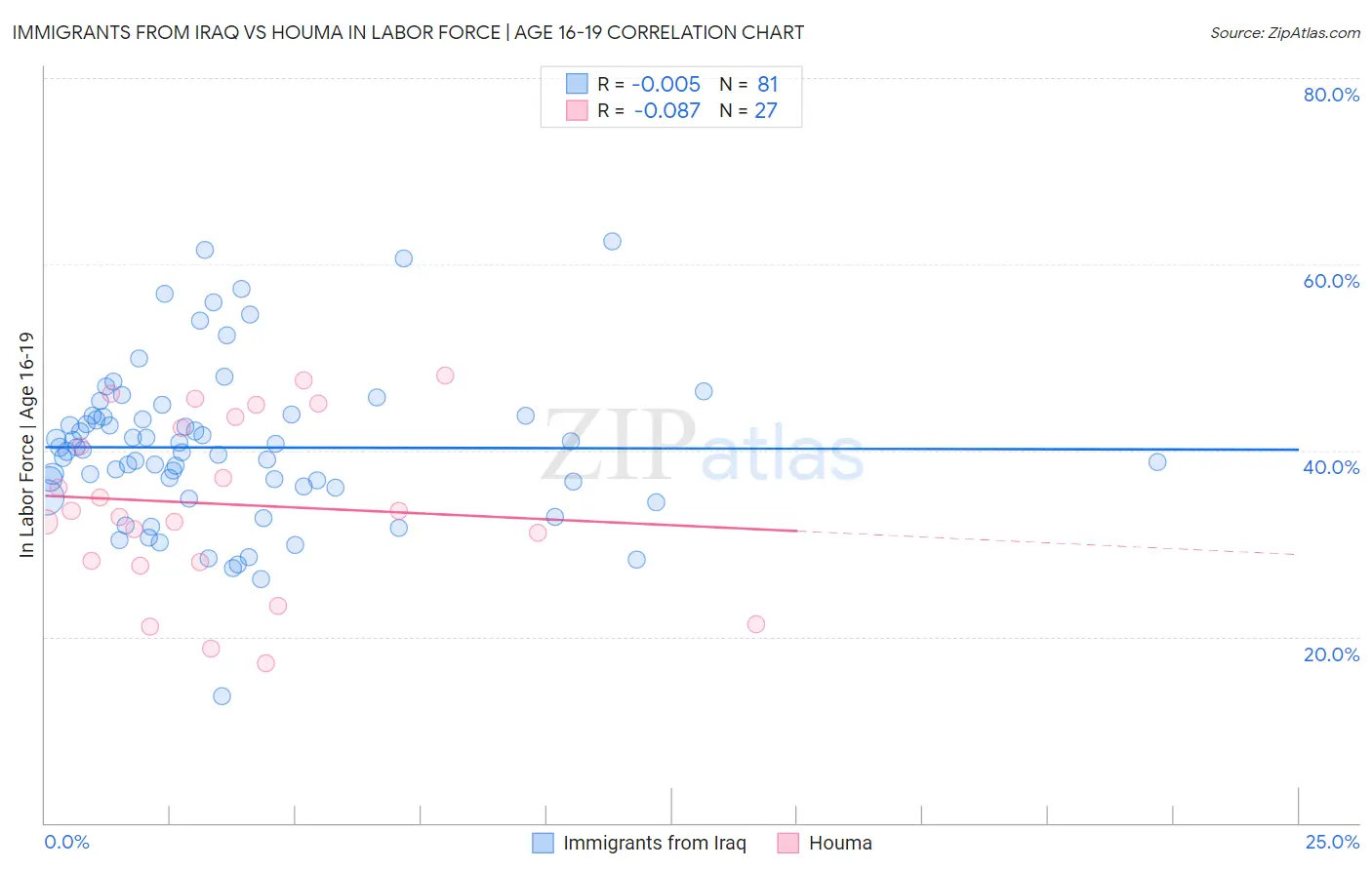 Immigrants from Iraq vs Houma In Labor Force | Age 16-19