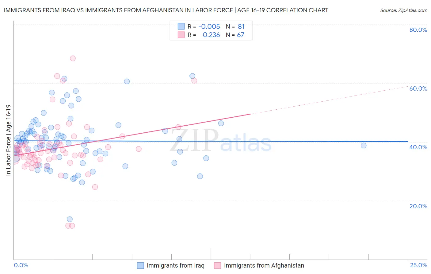 Immigrants from Iraq vs Immigrants from Afghanistan In Labor Force | Age 16-19
