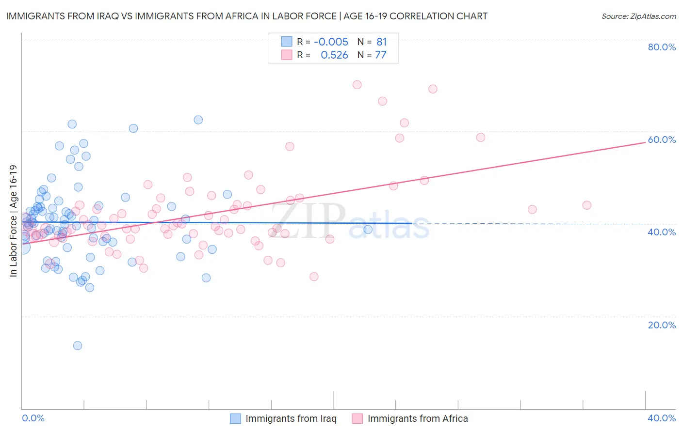 Immigrants from Iraq vs Immigrants from Africa In Labor Force | Age 16-19