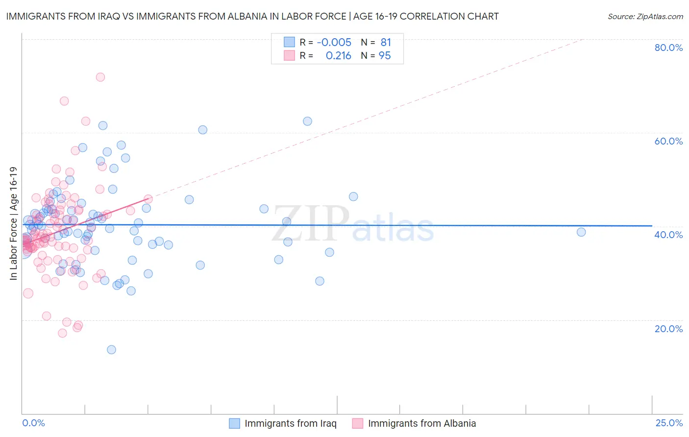Immigrants from Iraq vs Immigrants from Albania In Labor Force | Age 16-19
