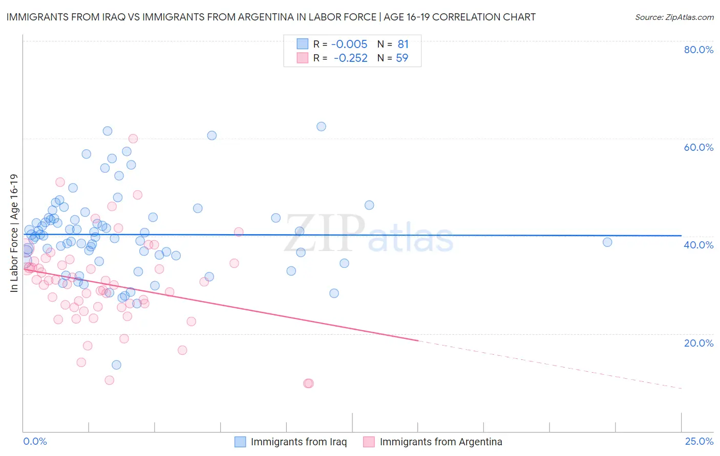 Immigrants from Iraq vs Immigrants from Argentina In Labor Force | Age 16-19