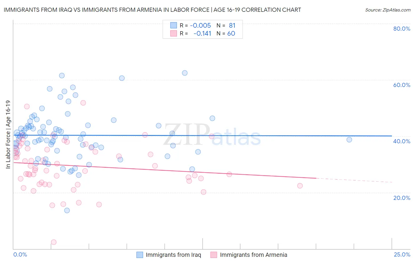 Immigrants from Iraq vs Immigrants from Armenia In Labor Force | Age 16-19