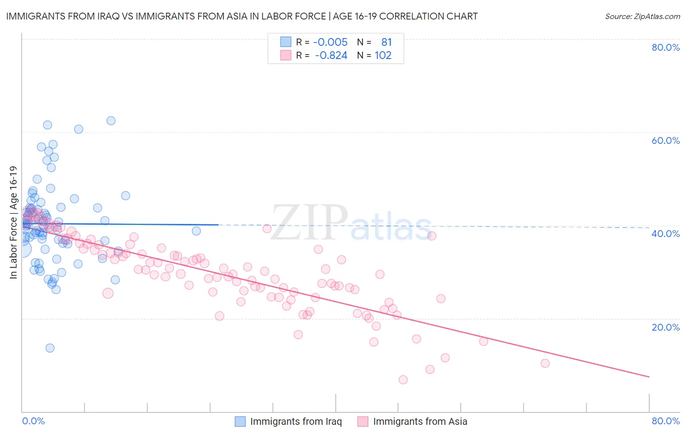 Immigrants from Iraq vs Immigrants from Asia In Labor Force | Age 16-19