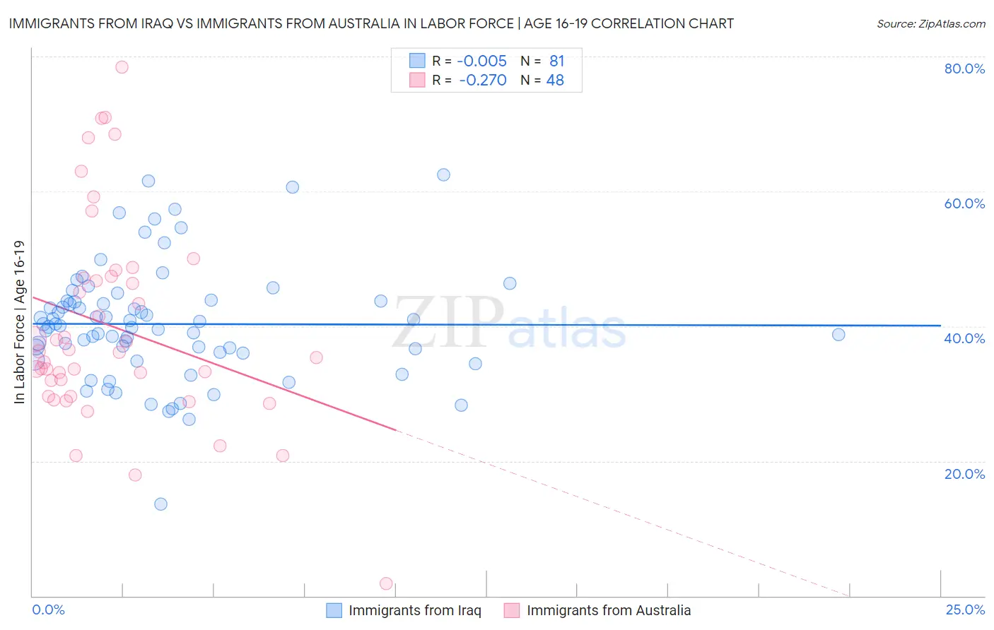 Immigrants from Iraq vs Immigrants from Australia In Labor Force | Age 16-19