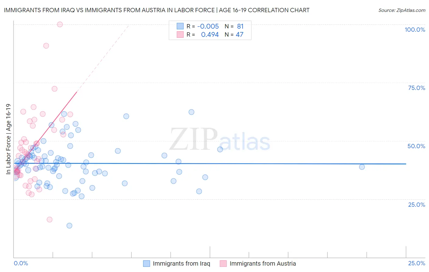 Immigrants from Iraq vs Immigrants from Austria In Labor Force | Age 16-19