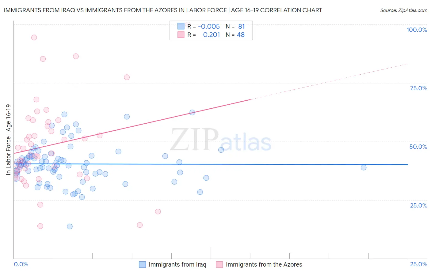 Immigrants from Iraq vs Immigrants from the Azores In Labor Force | Age 16-19