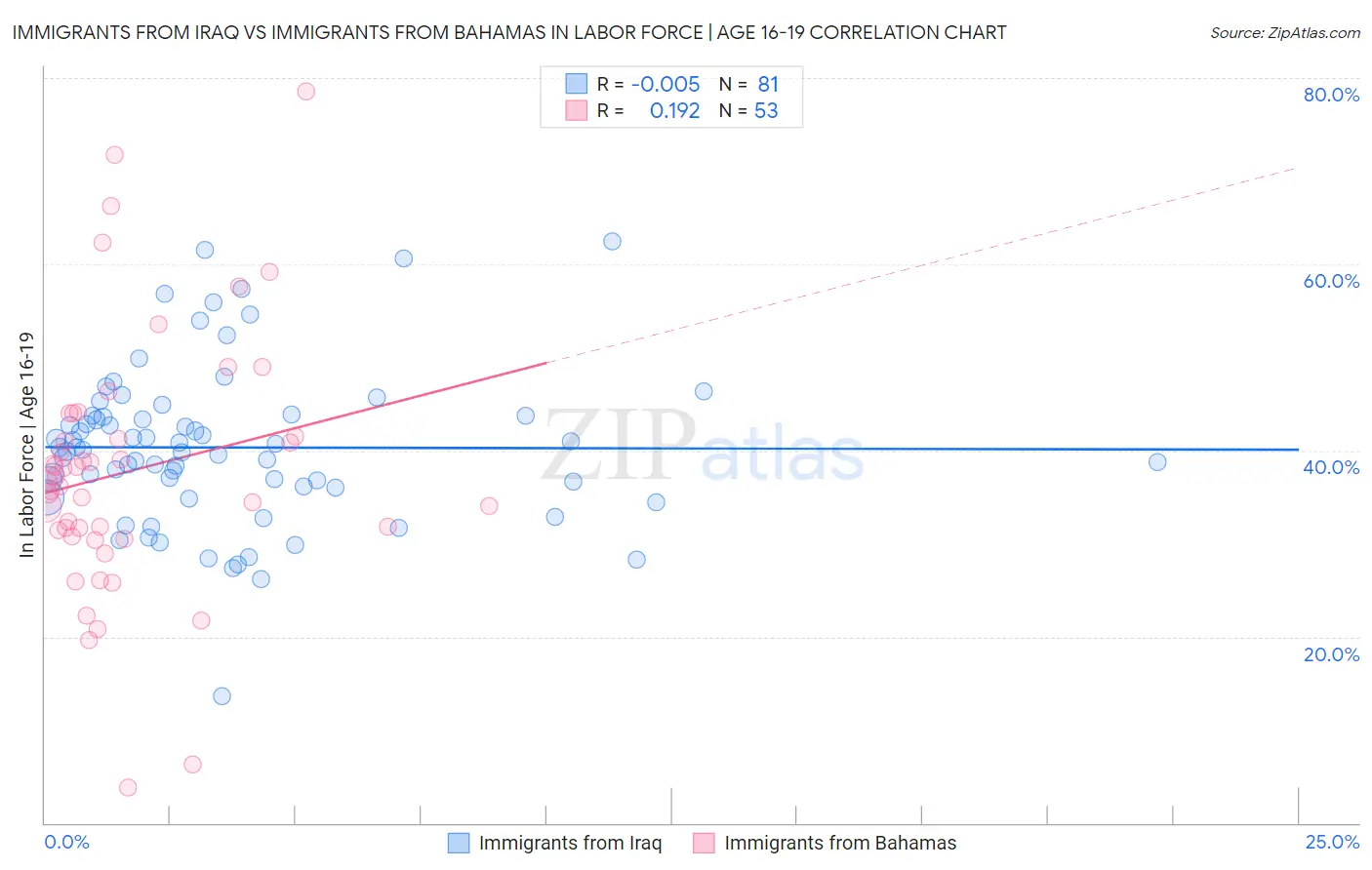 Immigrants from Iraq vs Immigrants from Bahamas In Labor Force | Age 16-19