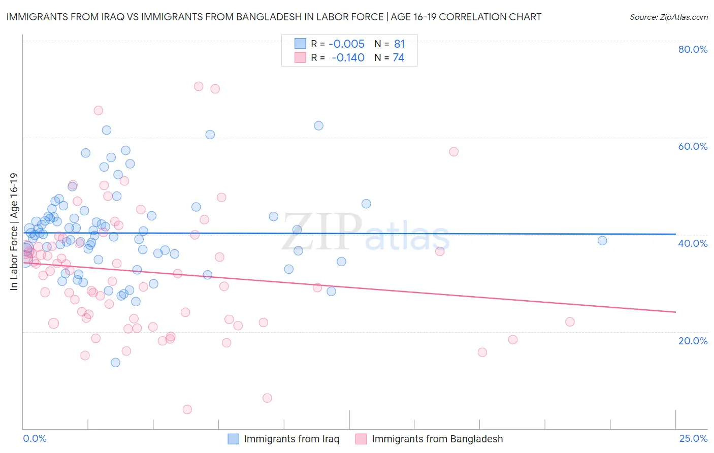 Immigrants from Iraq vs Immigrants from Bangladesh In Labor Force | Age 16-19
