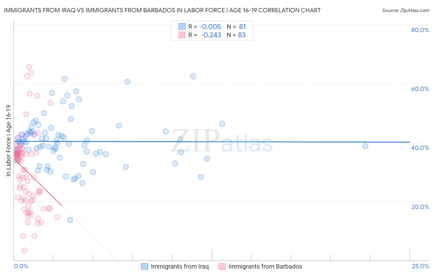 Immigrants from Iraq vs Immigrants from Barbados In Labor Force | Age 16-19