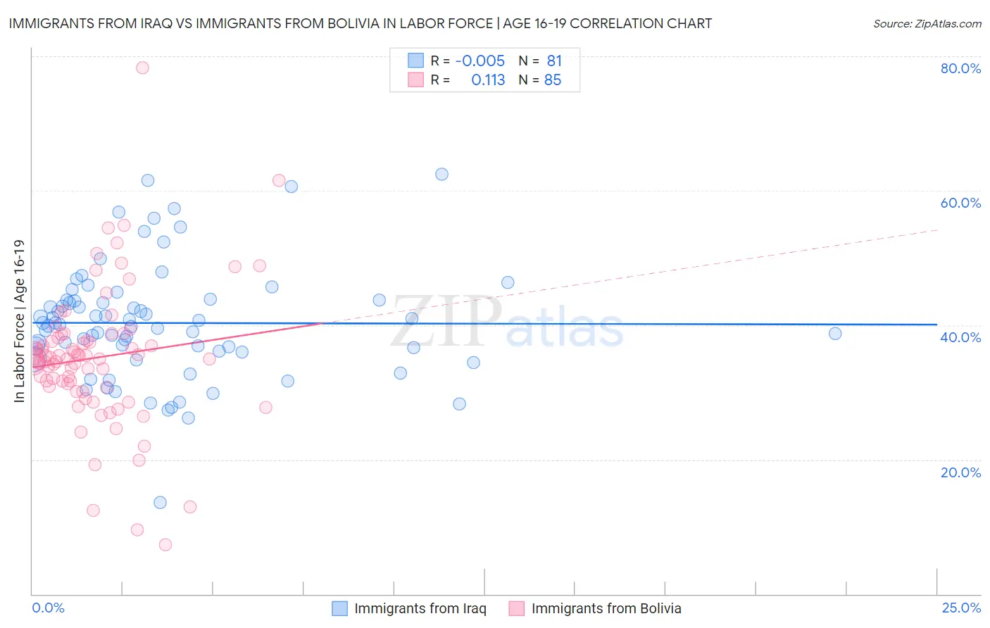 Immigrants from Iraq vs Immigrants from Bolivia In Labor Force | Age 16-19