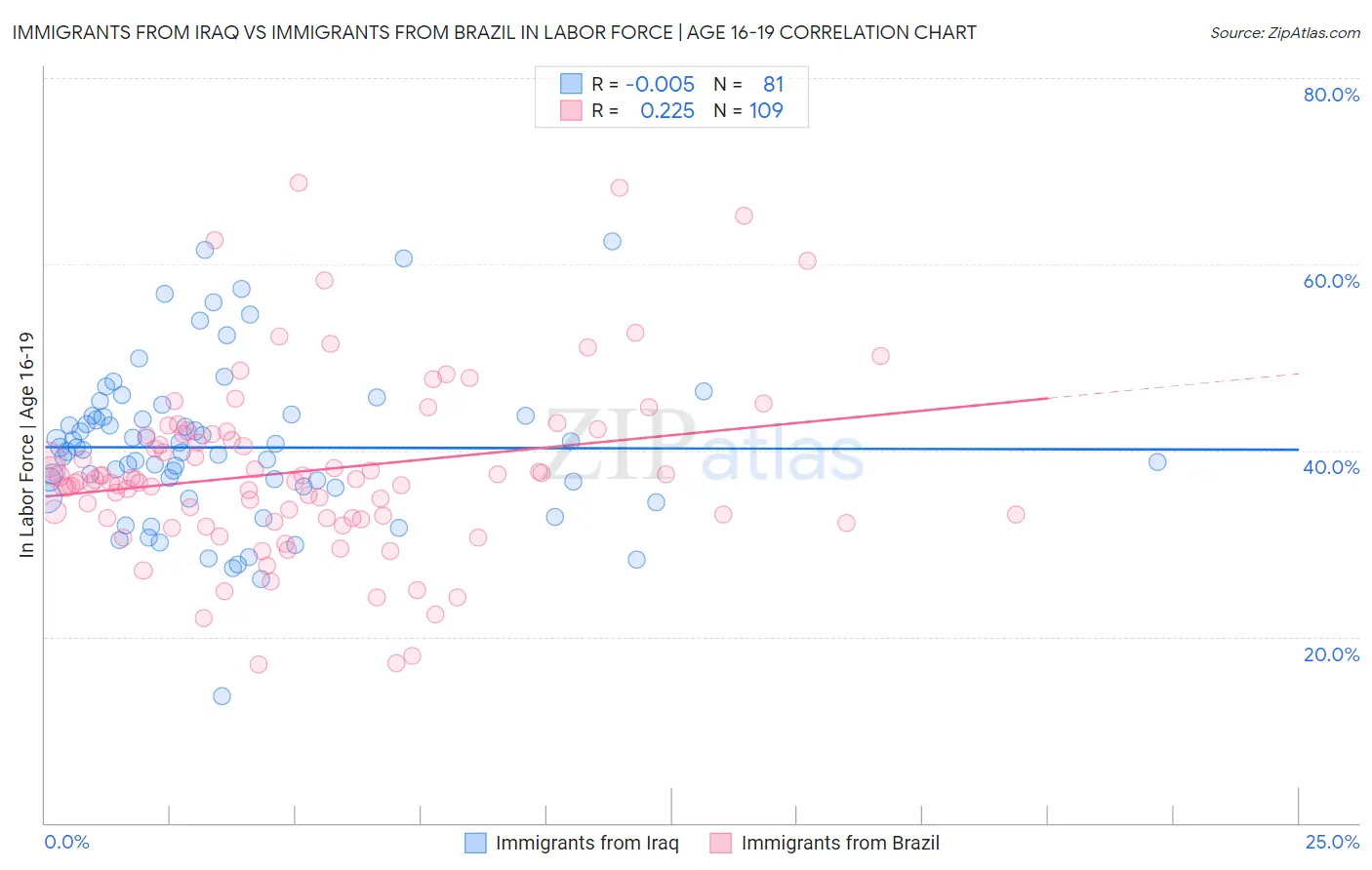 Immigrants from Iraq vs Immigrants from Brazil In Labor Force | Age 16-19