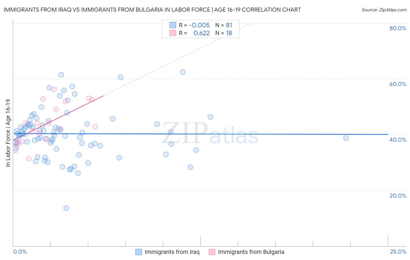 Immigrants from Iraq vs Immigrants from Bulgaria In Labor Force | Age 16-19