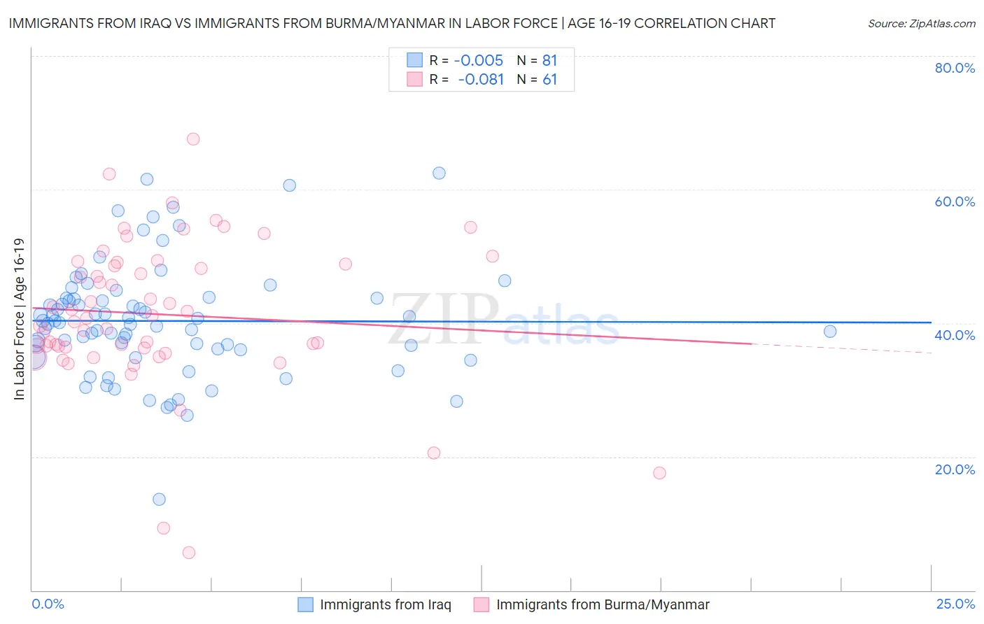 Immigrants from Iraq vs Immigrants from Burma/Myanmar In Labor Force | Age 16-19