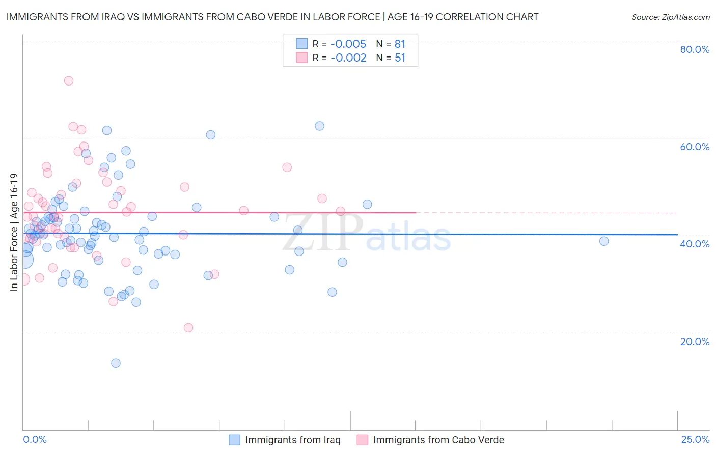 Immigrants from Iraq vs Immigrants from Cabo Verde In Labor Force | Age 16-19