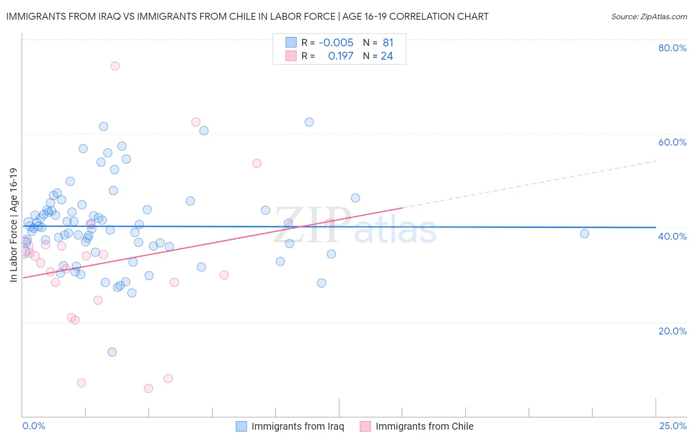 Immigrants from Iraq vs Immigrants from Chile In Labor Force | Age 16-19