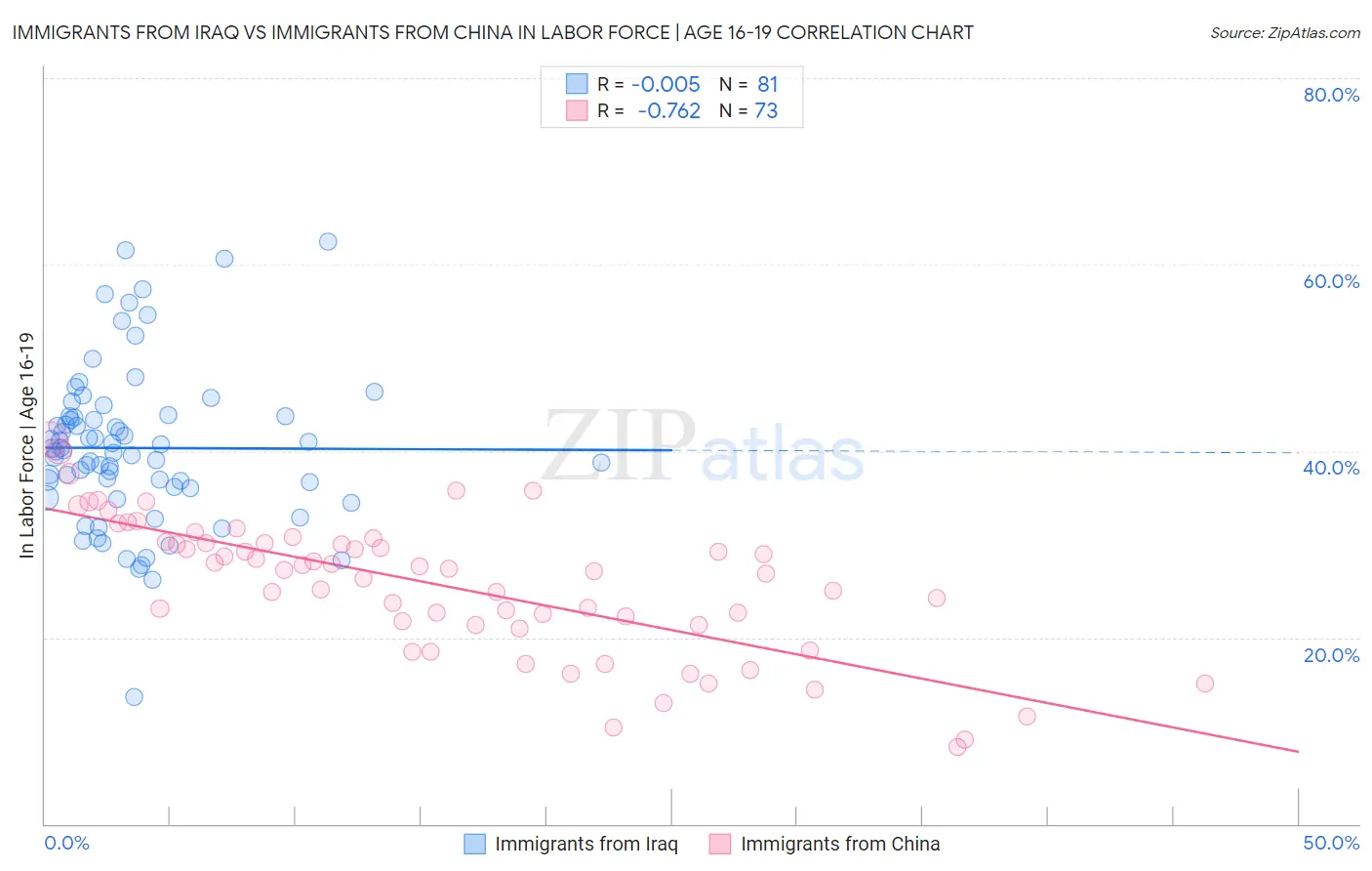 Immigrants from Iraq vs Immigrants from China In Labor Force | Age 16-19