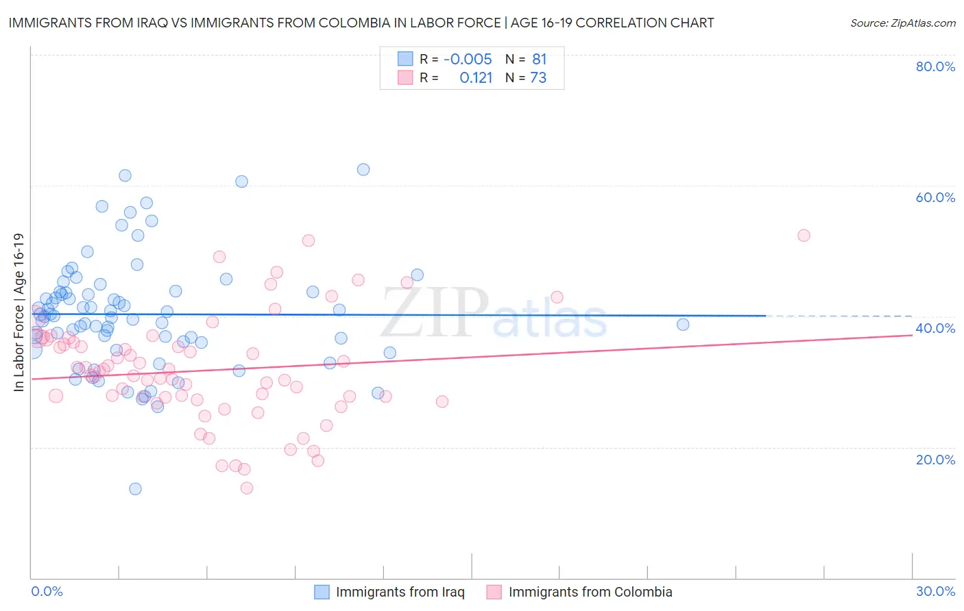 Immigrants from Iraq vs Immigrants from Colombia In Labor Force | Age 16-19