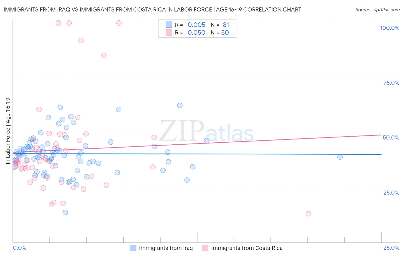 Immigrants from Iraq vs Immigrants from Costa Rica In Labor Force | Age 16-19