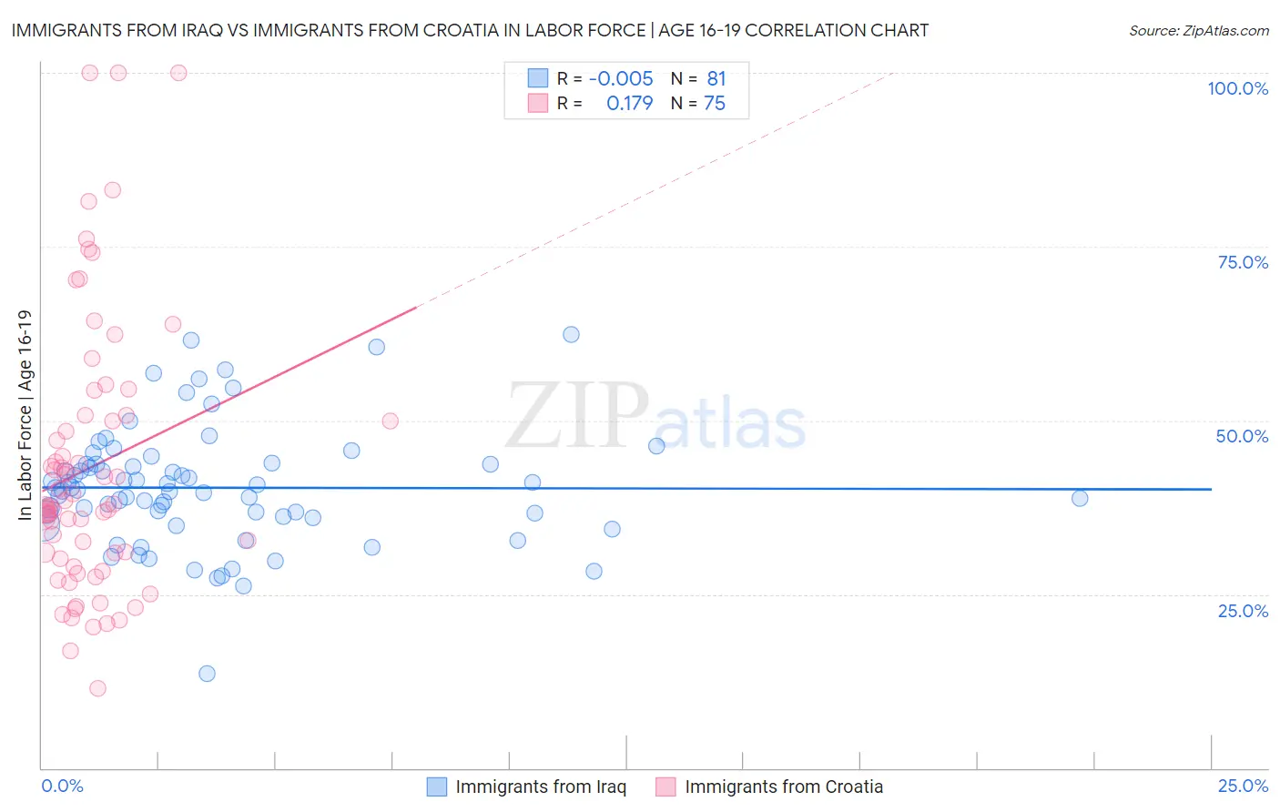 Immigrants from Iraq vs Immigrants from Croatia In Labor Force | Age 16-19