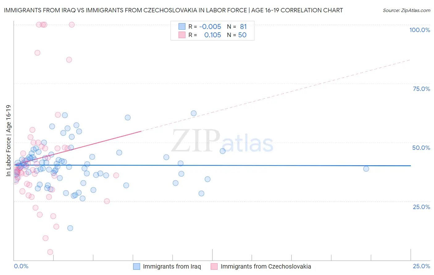 Immigrants from Iraq vs Immigrants from Czechoslovakia In Labor Force | Age 16-19