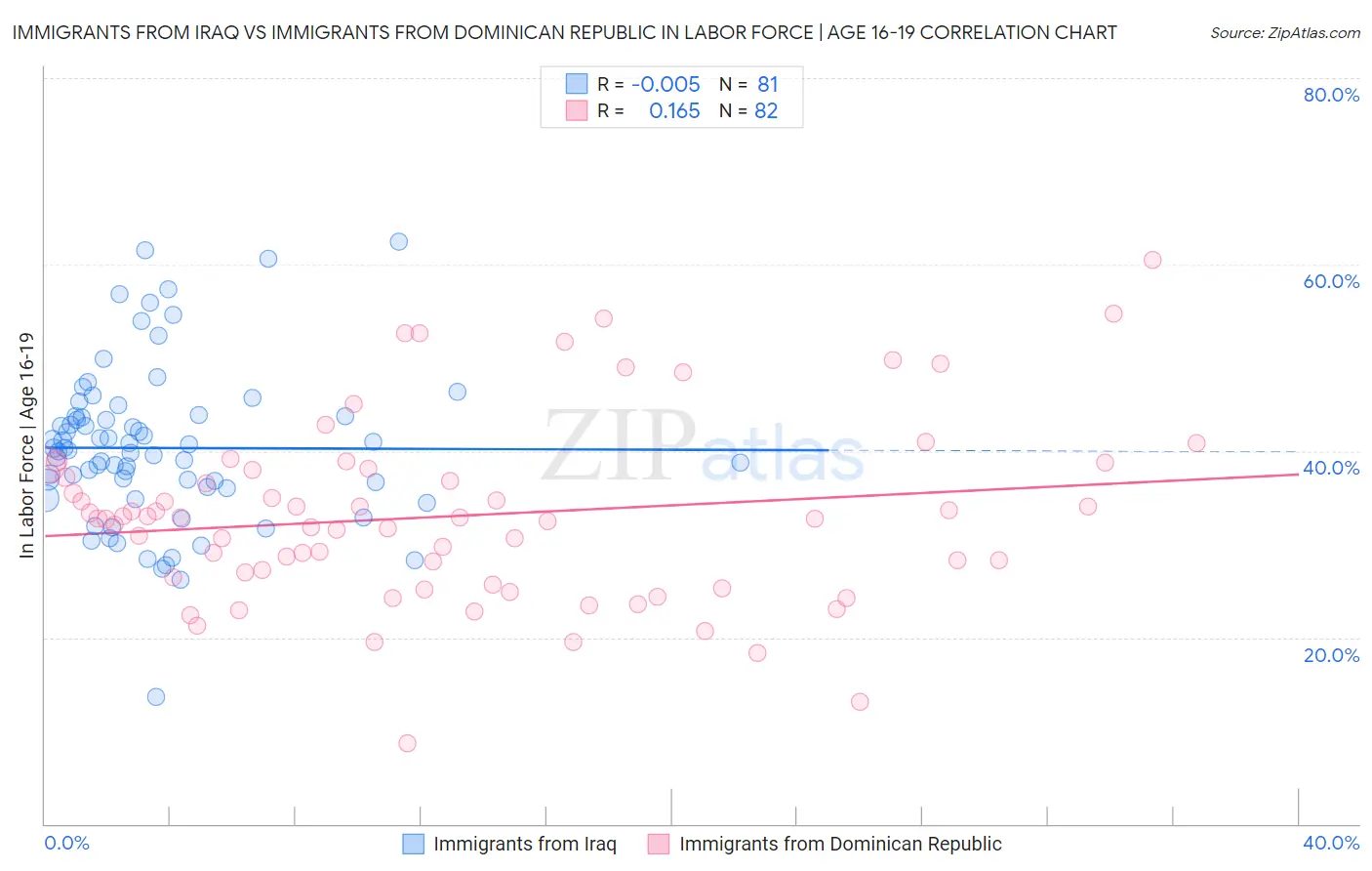 Immigrants from Iraq vs Immigrants from Dominican Republic In Labor Force | Age 16-19