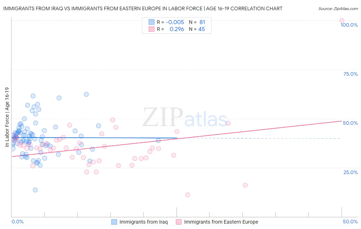 Immigrants from Iraq vs Immigrants from Eastern Europe In Labor Force | Age 16-19