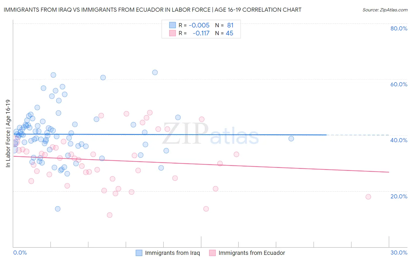 Immigrants from Iraq vs Immigrants from Ecuador In Labor Force | Age 16-19