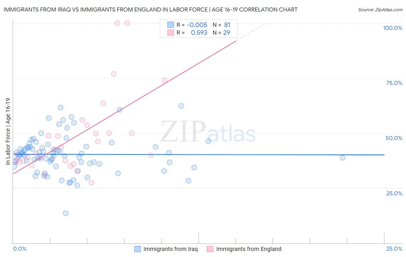 Immigrants from Iraq vs Immigrants from England In Labor Force | Age 16-19