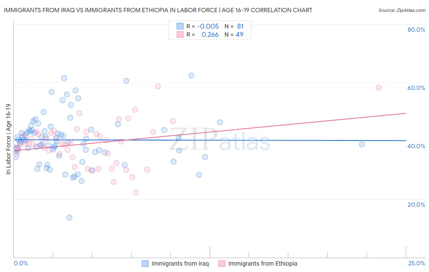Immigrants from Iraq vs Immigrants from Ethiopia In Labor Force | Age 16-19