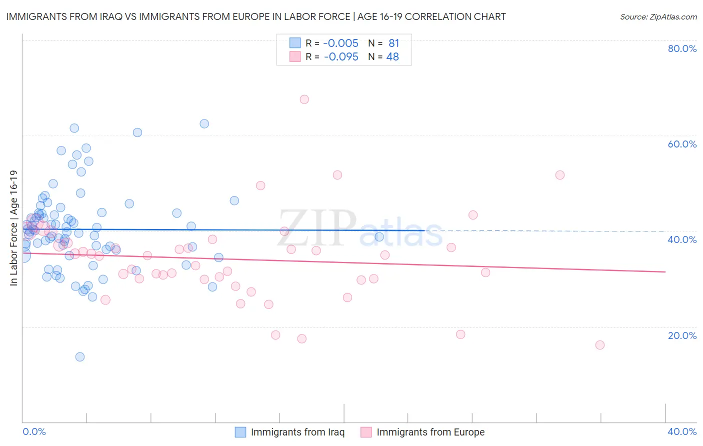 Immigrants from Iraq vs Immigrants from Europe In Labor Force | Age 16-19