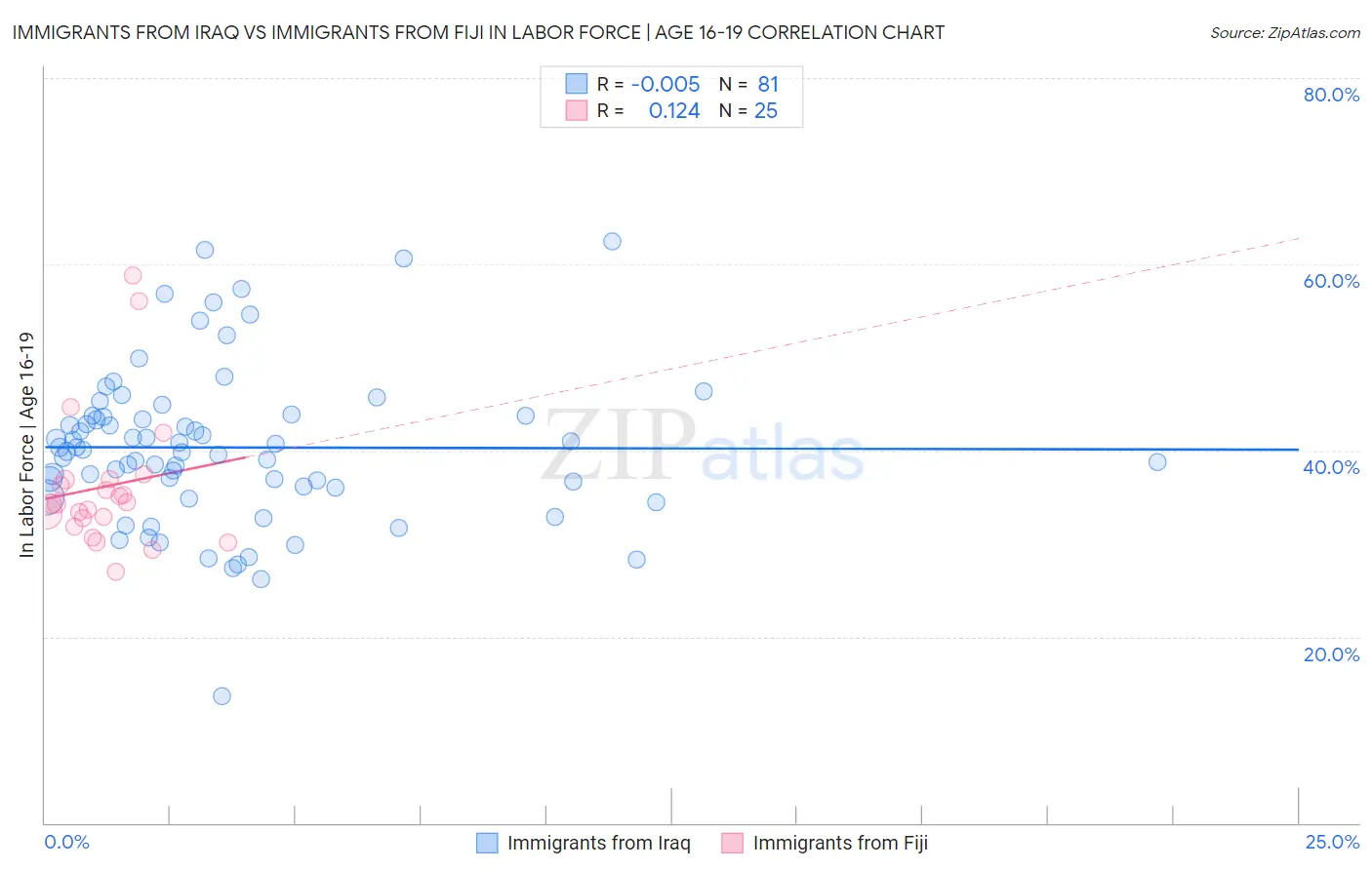 Immigrants from Iraq vs Immigrants from Fiji In Labor Force | Age 16-19